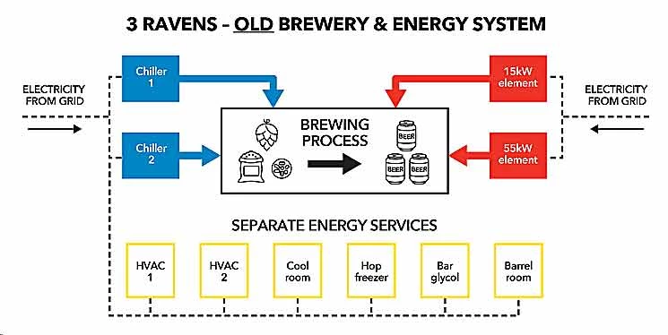 Технологическая схема работы пивоварни до модернизации
