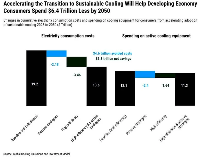 Переход на устойчивые решения в охлаждении требует инвестиций, но имеет значительный коммерческий потенциал