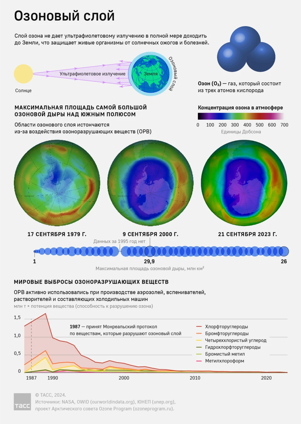 что происходит с озоновым слоем в инфографике