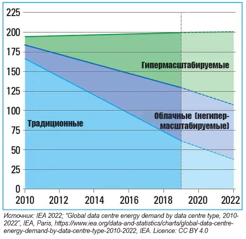 Потребность ЦОД в энергии в зависимости от типа ЦОД, 2010–2022 гг.