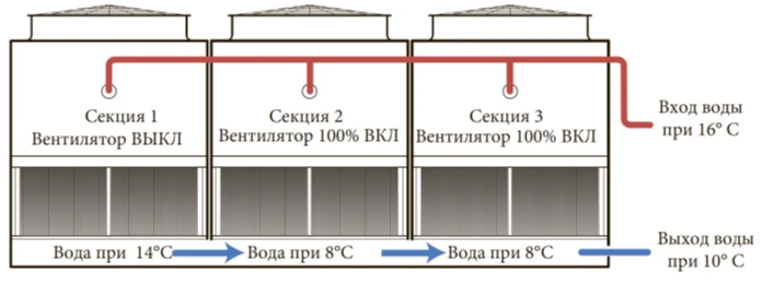 Секция градирни с одним выключенным вентилятором имеет более высокую температуру выходящей холодной воды, чем две другие.