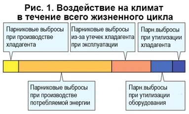 воздействие хладагентов на климат