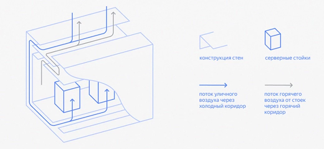 Система охлаждения в дата-центрах Яндекса