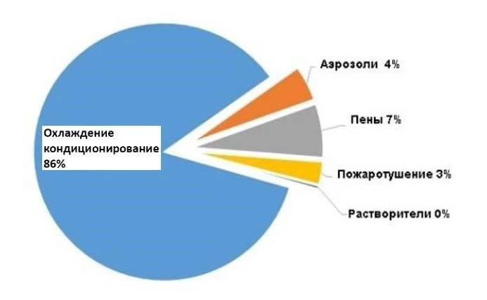 структура потребления ГФУ в России