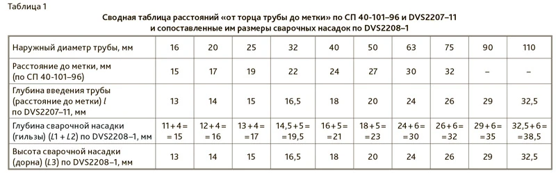 Сравнение расстояний «от торца трубы до метки»