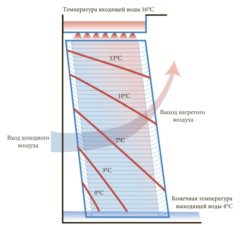 Температурный градиент в градирне с поперечным оросителем, показывающий температуру замерзания в нижней части воздухозаборника.