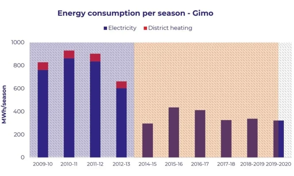 Потребление электрической и тепловой (централизованной) энергии за ледовый сезон на катке в Гимо, Швеция, до и после установки новой системы охлаждения на CO2 с рекуперацией тепла