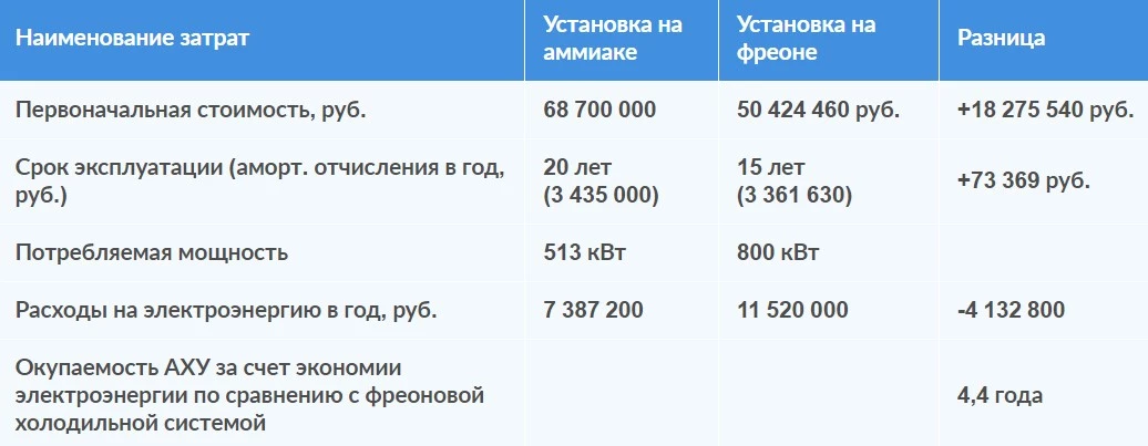 Сравнение первоначальных вложений и эксплуатационных затрат, АО «ПРОДО Тюменский бройлер»