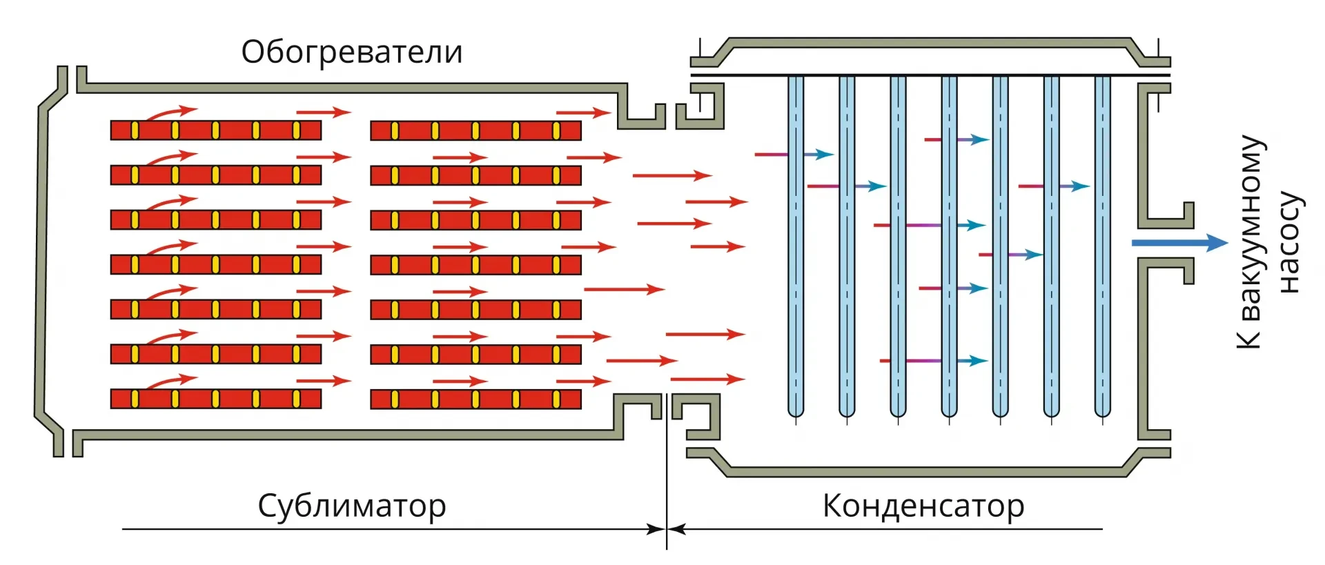 Схема сублимационной сушилки