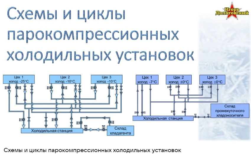 Схемы и циклы парокомпрессионных холодильных установок