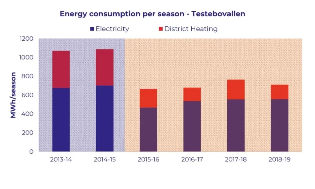 Потребление электрической и тепловой (централизованной) энергии за ледовый сезон на катке в Тестебоваллене, Швеция, до и после установки новой системы охлаждения на CO2 с рекуперацией тепла