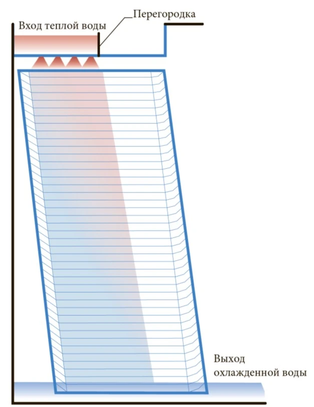 Секция градирни работает при пониженном расходе воды, при этом вода подается с низким расходом только во внешнюю часть из-за перегородки или использования переливных сопловых чашек на внутренних сопла