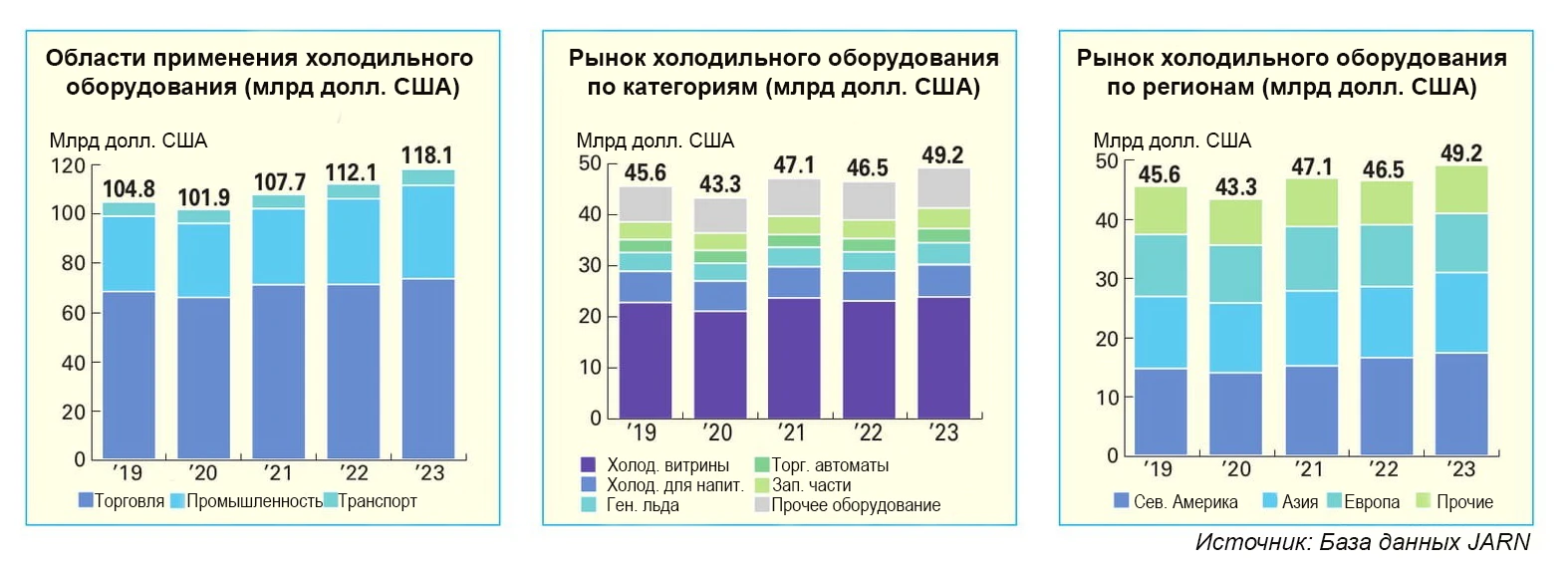 JARN подготовил отчет о состоянии мирового рынка холодильного оборудования в 2024 году