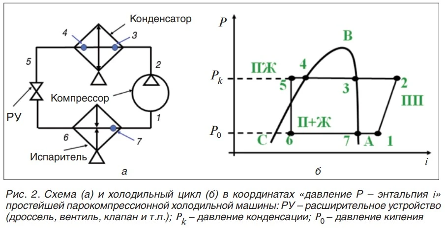 Схема и P-i диаграмма холодильного цикла
