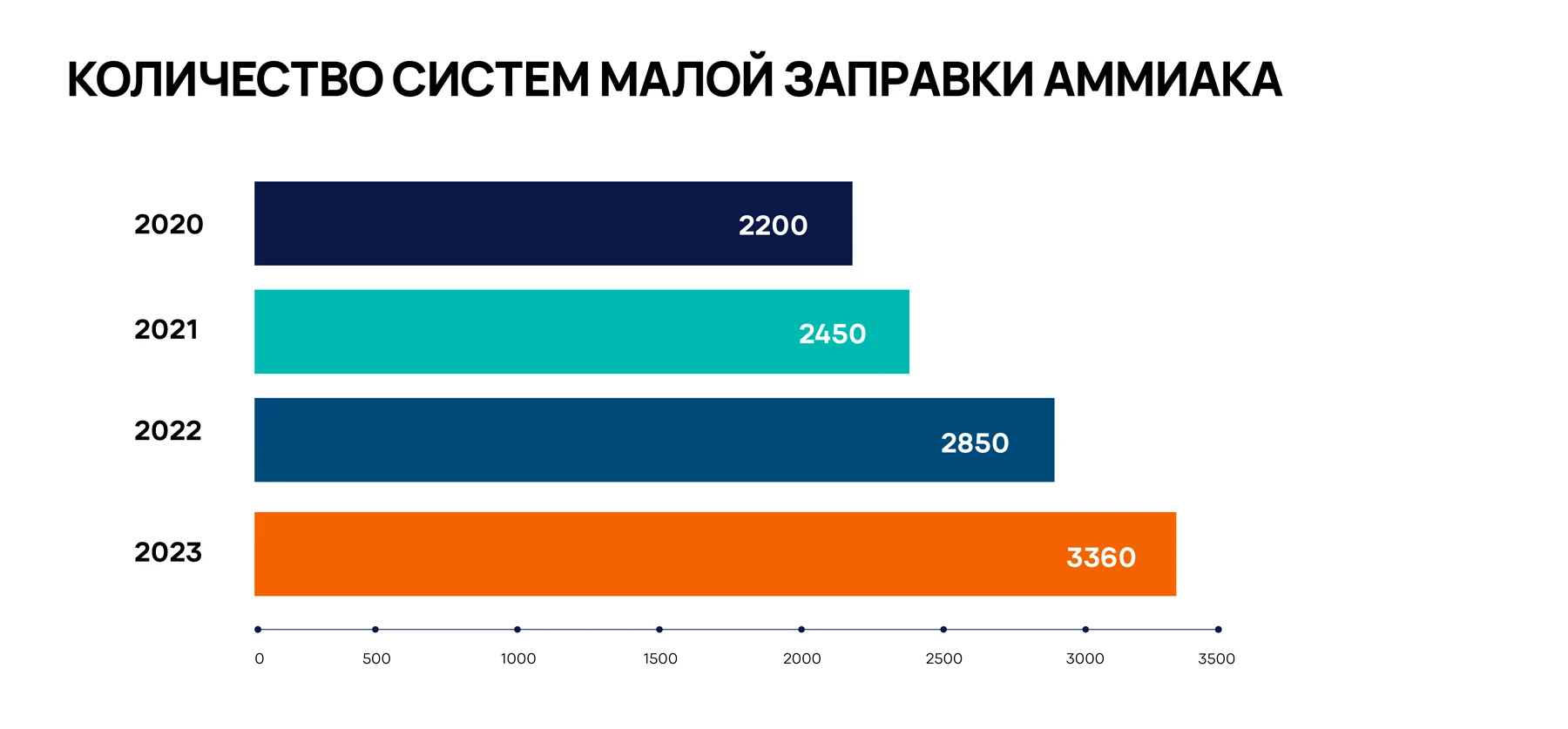 Количество систем с малой заправкой аммиака