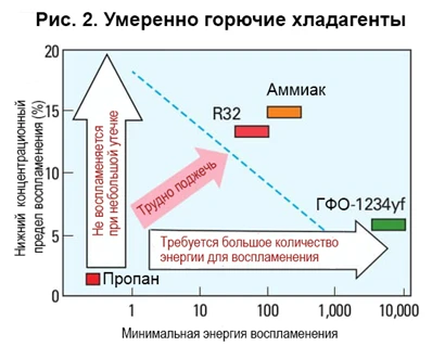 умеренно горючие хладагенты