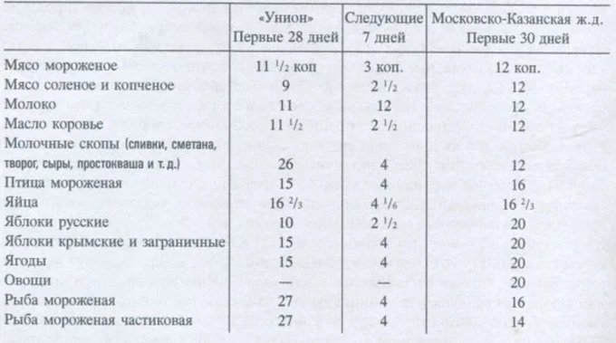 Данные по взиманию платы с пуда товаров