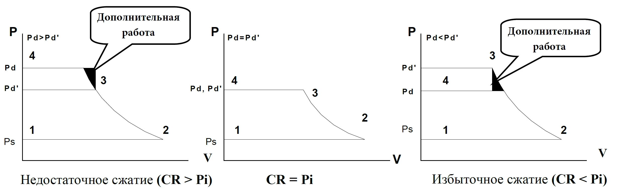 Избыточное (CR < Pi) и недостаточное сжатие (CR > Pi)