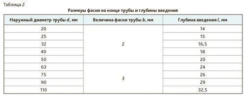 Для выполнения ручной сварки глубина введения должна быть отмечена маркером на конце трубы