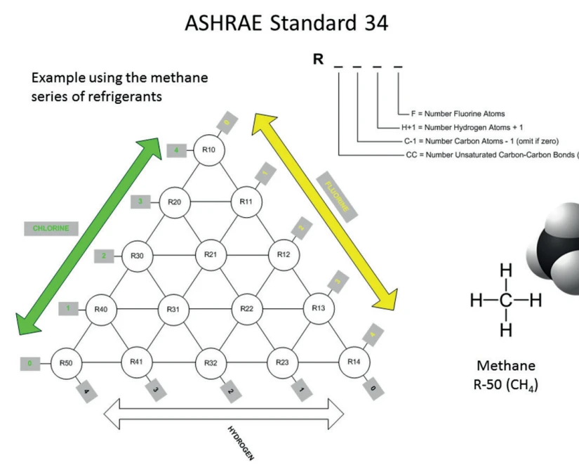 Классификация хладагентов по стандарту ASHRAE 34