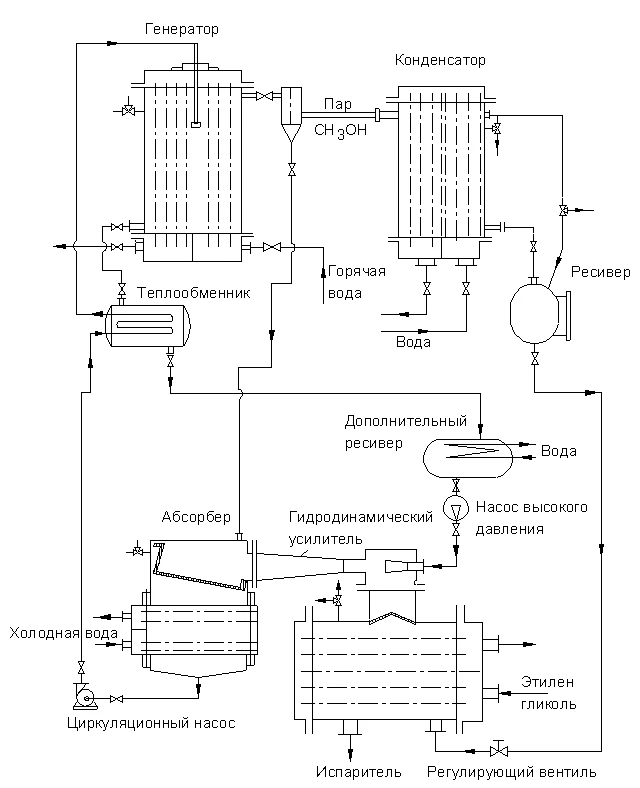 Схема абсорбционной холодильной машины