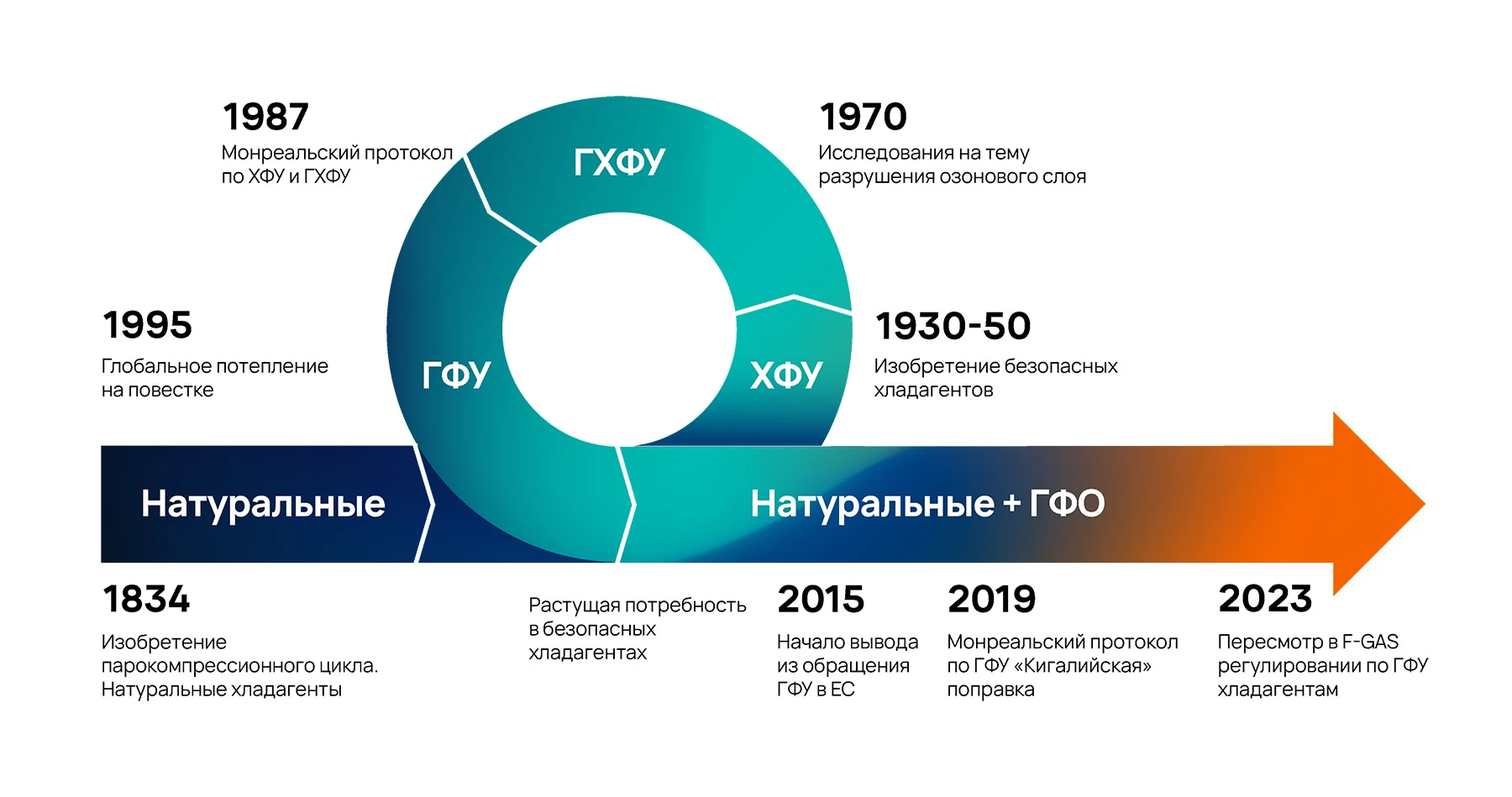 Поколения хладагентов