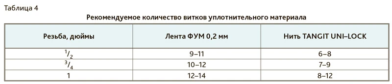 Особенности монтажа полипропиленовых труб и фитингов