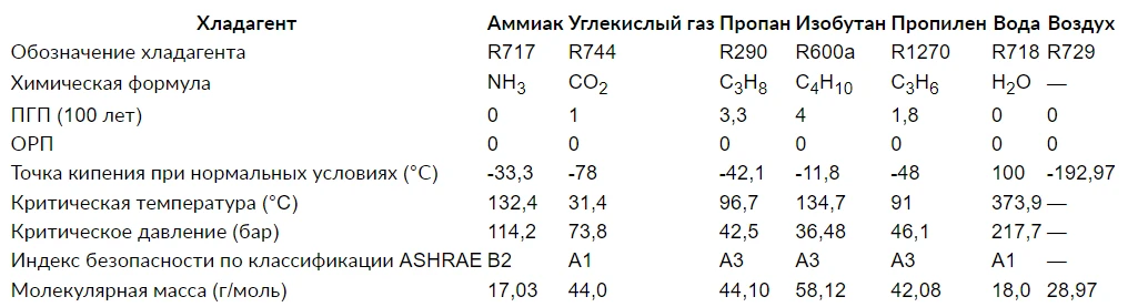 Таблица сравнения свойств хладагентов