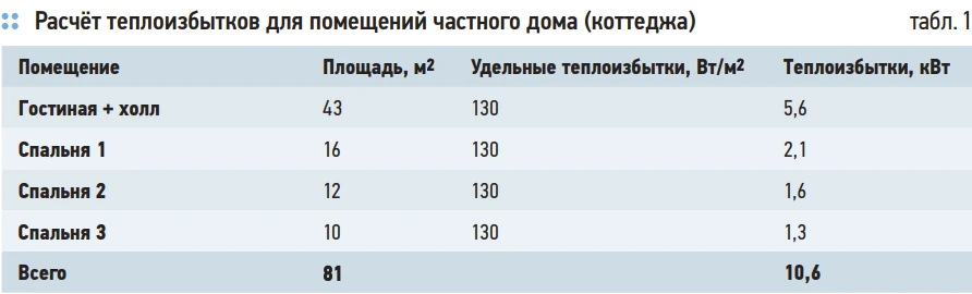 Выбор системы кондиционирования для коттеджа