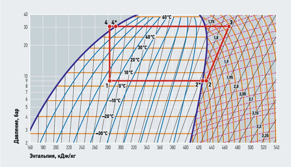 Фрагмент диаграммы «абсолютное давление — энтальпия» для фреона R410a