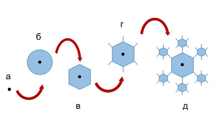 Схема образования снежинки