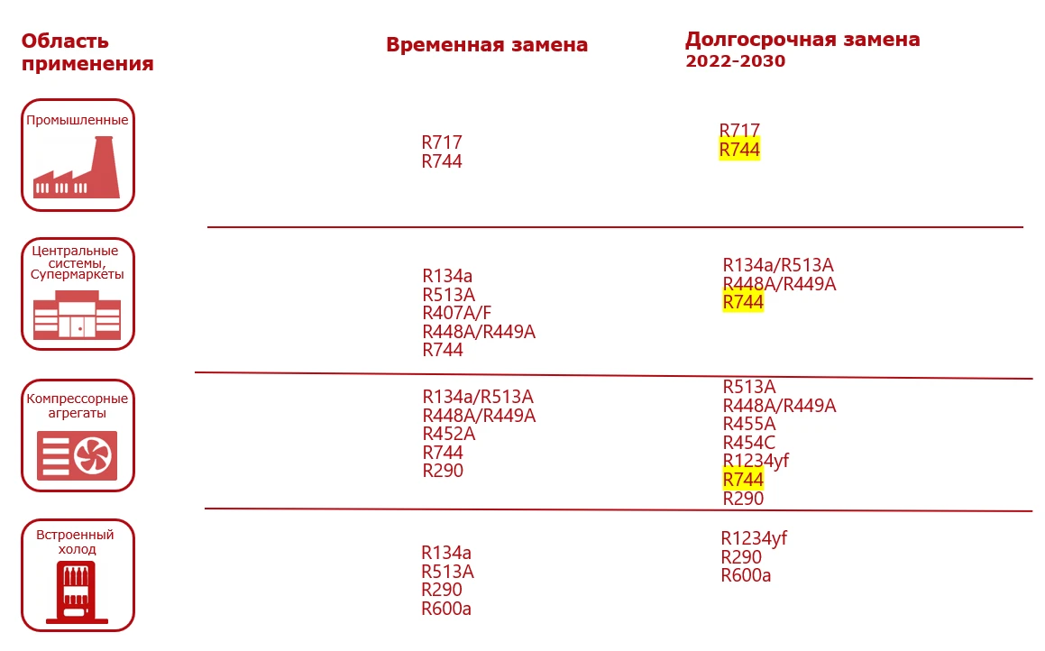 Область применения холодильных агентов