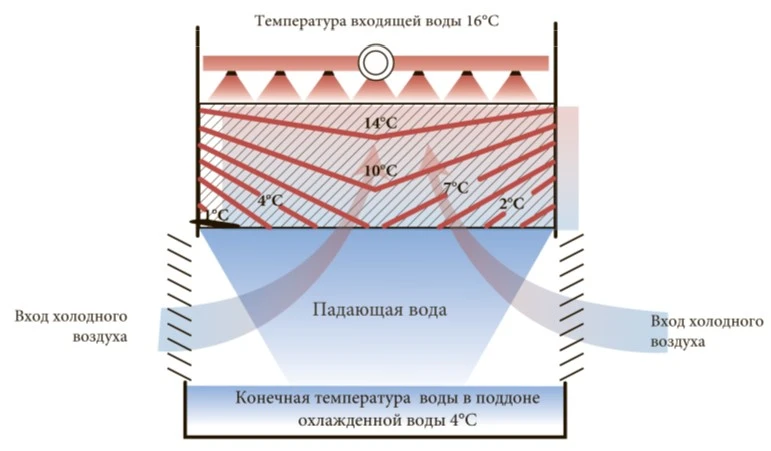 Температурный градиент в градирне с противоточным оросителем, показывающий более низкую температуру по периметру и более высокую температуру в центре.