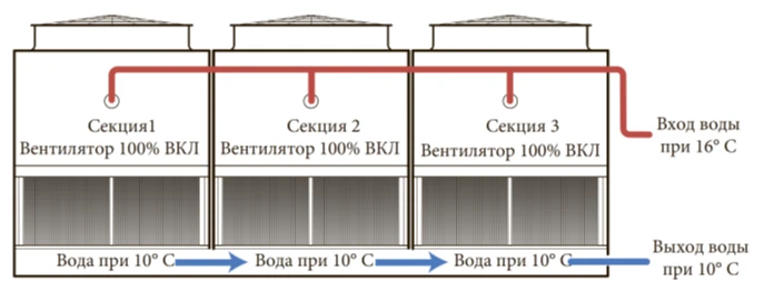 Равномерная температура нагнетания от секции к секции, при этом все вентиляторы работают с одинаковой частотой.