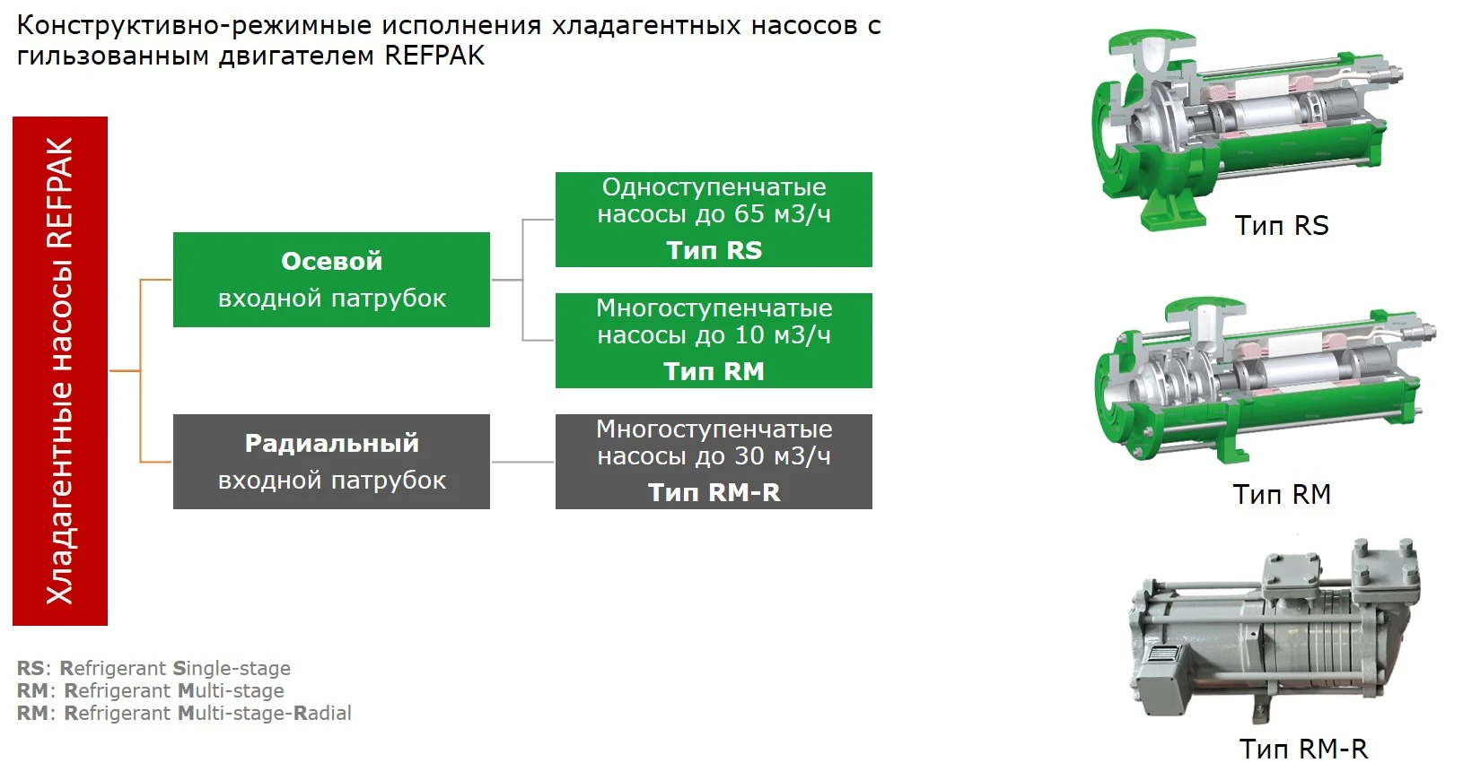 РЕФПАК выводит на рынок ЕАЭС свою линейку герметичных хладагентных насосов