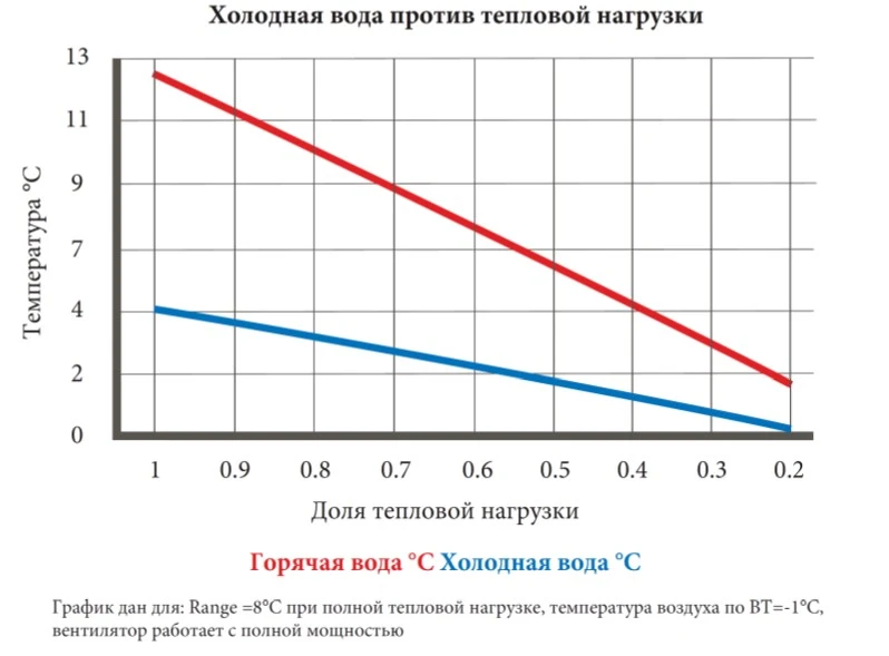 Температура воды приближается к точке замерзания по мере снижения тепловой нагрузки.