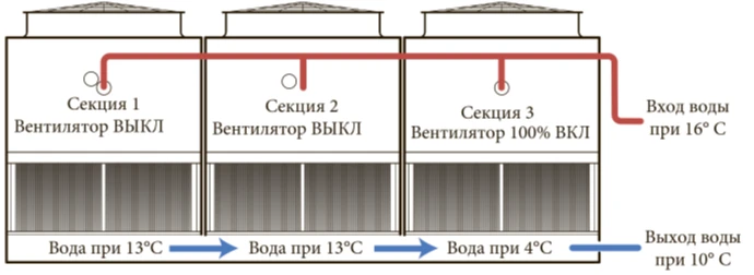 У одной секции с работающим вентилятором температура выходящей холодной воды существенно ниже, чем у двух других.