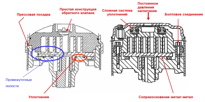 Конструкция механизма осевого согласования в спиральном компрессоре