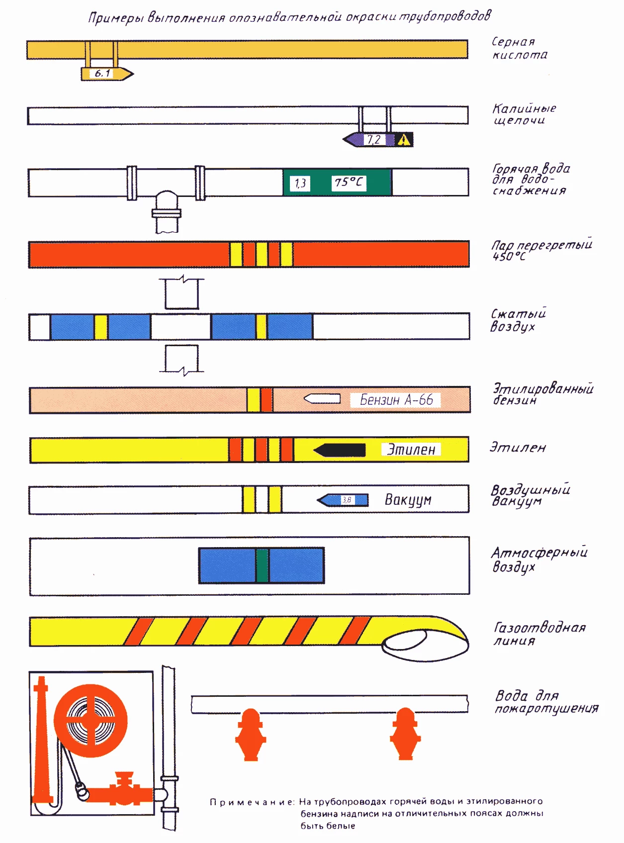 Правила цветовой индикации трубопроводов согласно ГОСТ 14202-69