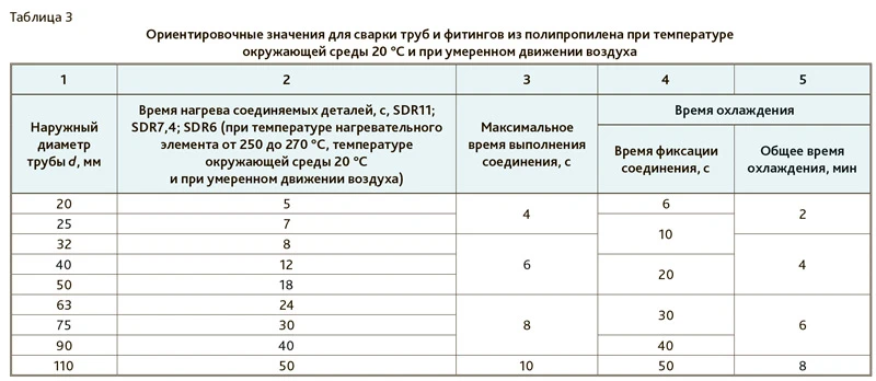 Особенности монтажа полипропиленовых труб и фитингов