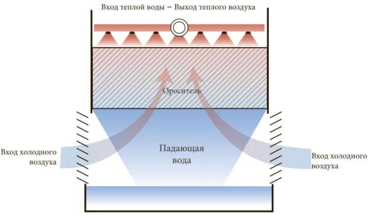 Отвод воды от воздушных жалюзи с помощью вентиляторов, работающих на противоточной градирне.