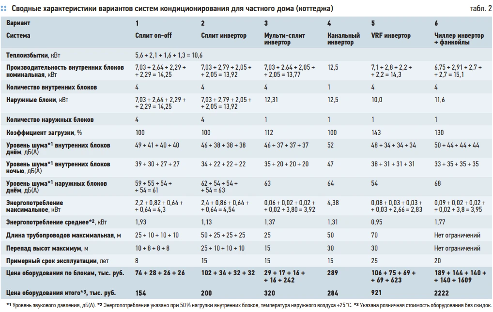 Выбор системы кондиционирования для коттеджа