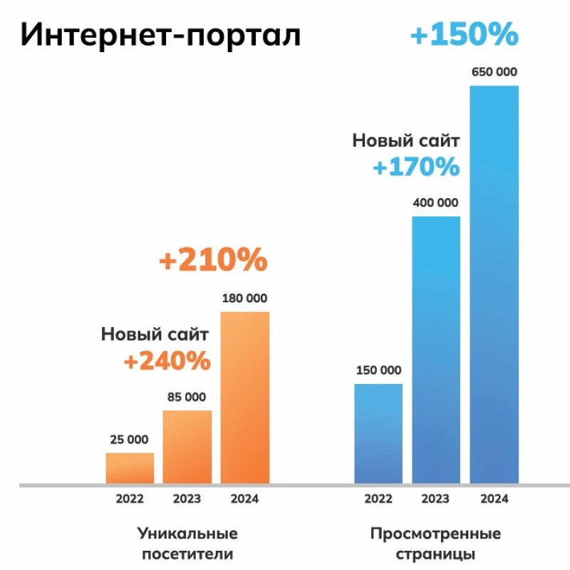 Посещаемость портала kriofrost.academy