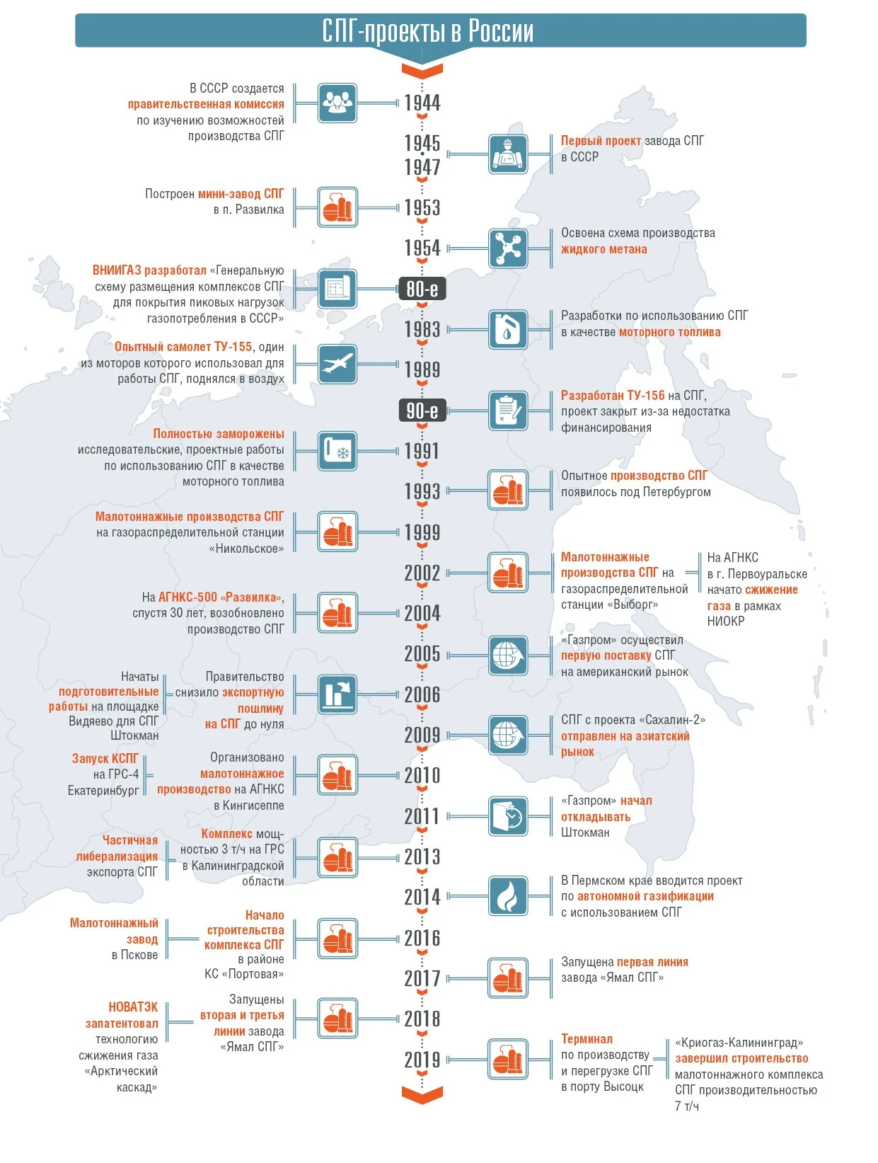 СПГ проекты в России