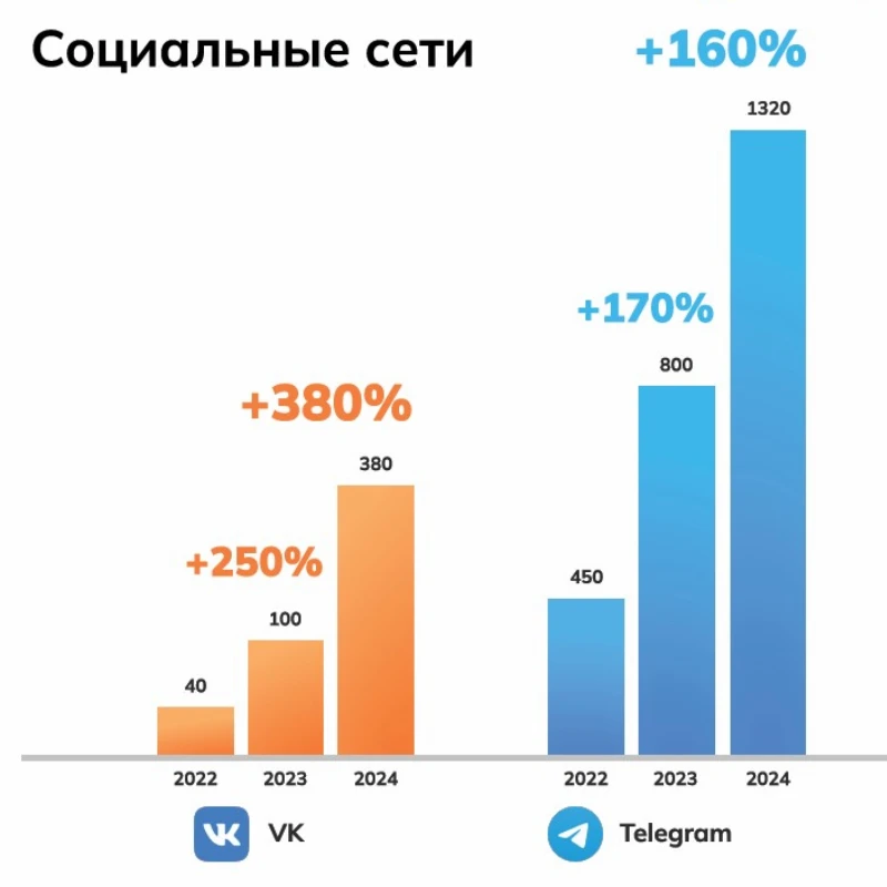 Число подписчиков Академии КриоФрост в социальных сетях