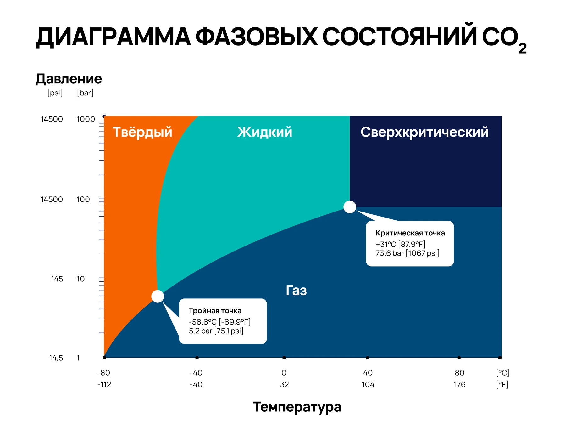 Диаграмма фазовых состояний СО2