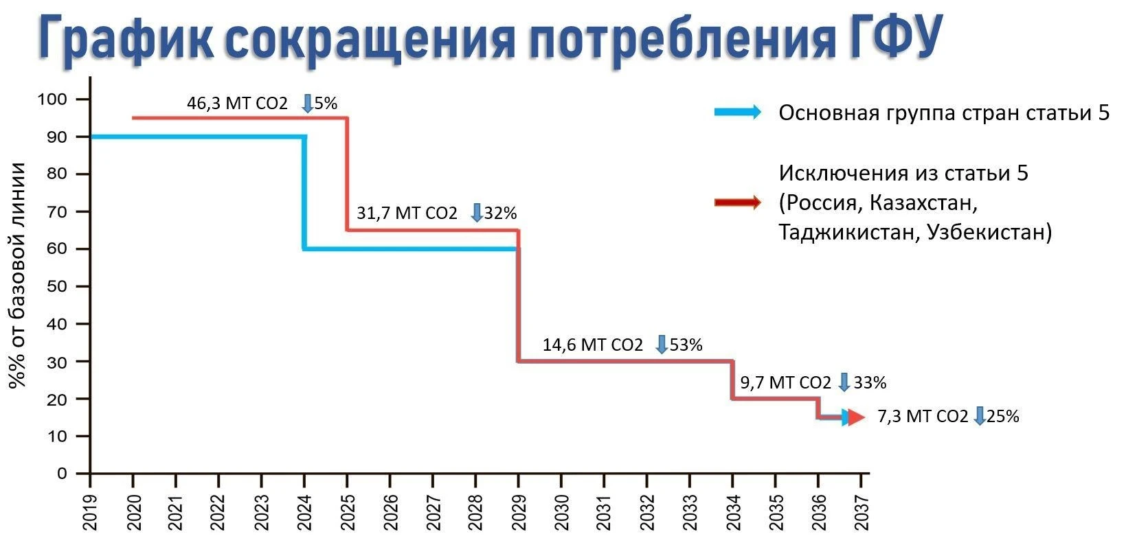 график сокращения ГФУ в России