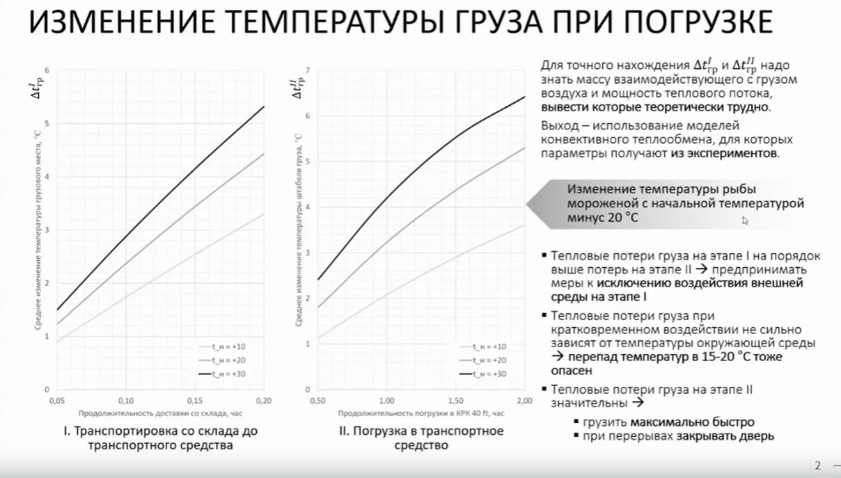 Погрузка скоропортящихся грузов