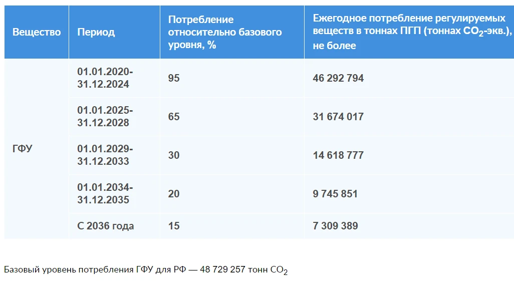 Этапы сокращения потребления фреонов ГФУ