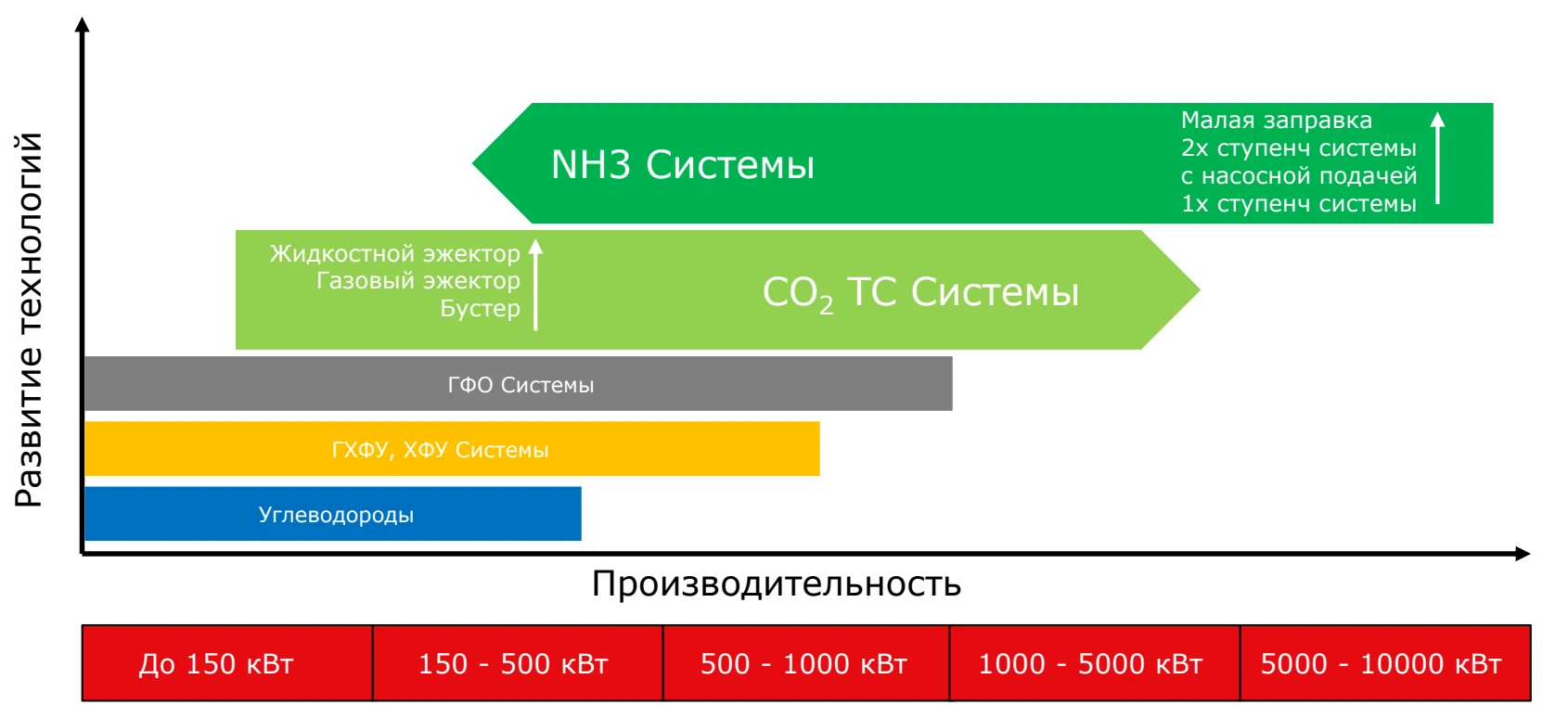 Диапазон применения холодильных агентов